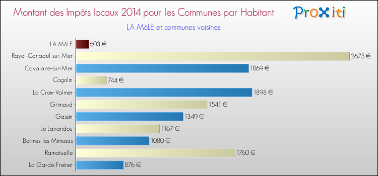Comparaison des impôts locaux par habitant pour LA MôLE et les communes voisines en 2014