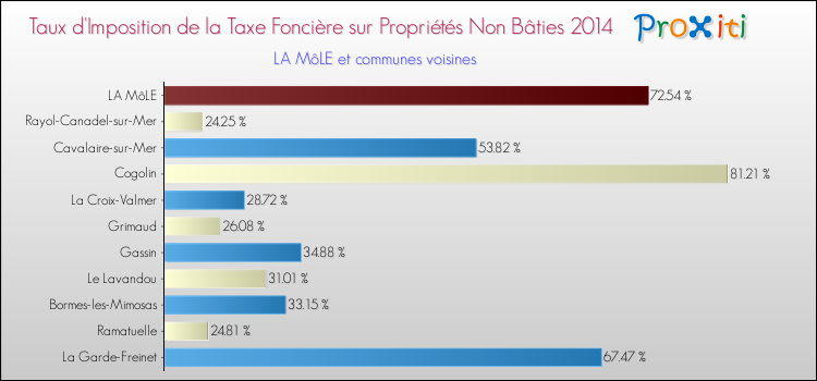 Comparaison des taux d'imposition de la taxe foncière sur les immeubles et terrains non batis 2014 pour LA MôLE et les communes voisines