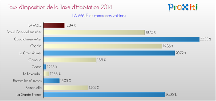 Comparaison des taux d'imposition de la taxe d'habitation 2014 pour LA MôLE et les communes voisines