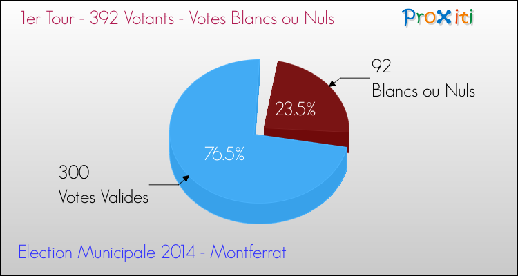 Elections Municipales 2014 - Votes blancs ou nuls au 1er Tour pour la commune de Montferrat