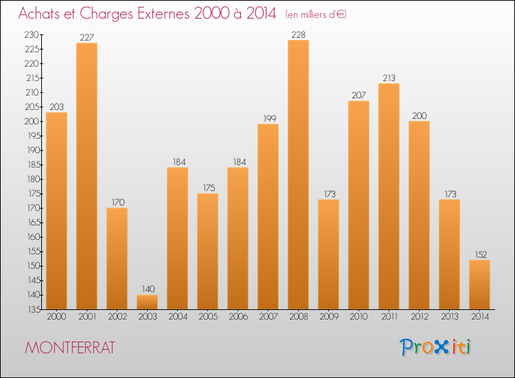 Evolution des Achats et Charges externes pour MONTFERRAT de 2000 à 2014
