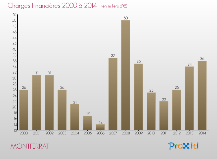 Evolution des Charges Financières pour MONTFERRAT de 2000 à 2014