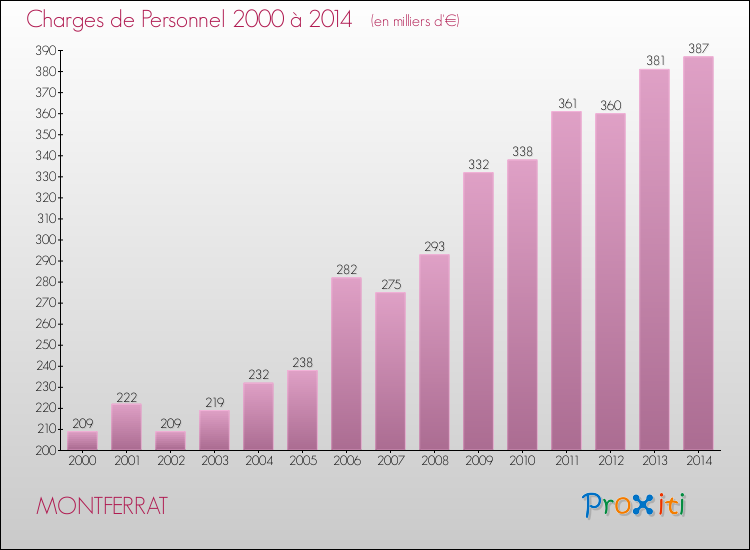 Evolution des dépenses de personnel pour MONTFERRAT de 2000 à 2014