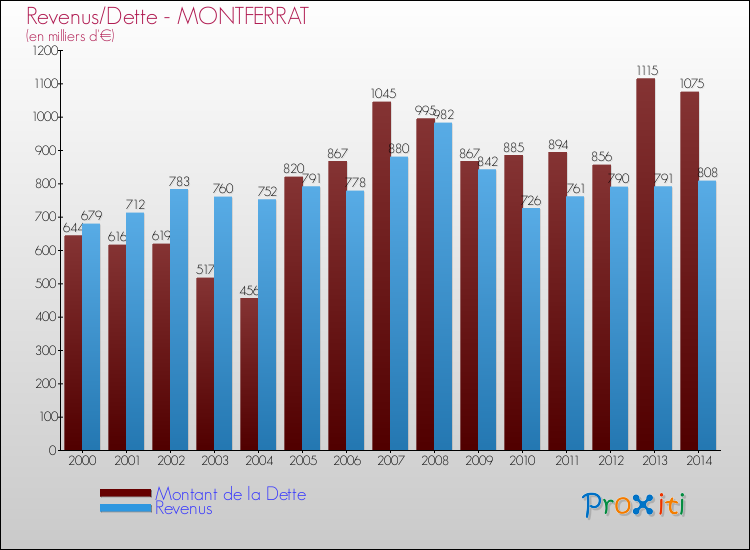 Comparaison de la dette et des revenus pour MONTFERRAT de 2000 à 2014