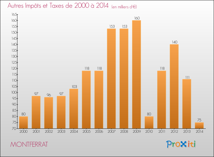 Evolution du montant des autres Impôts et Taxes pour MONTFERRAT de 2000 à 2014