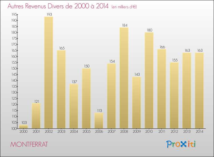Evolution du montant des autres Revenus Divers pour MONTFERRAT de 2000 à 2014