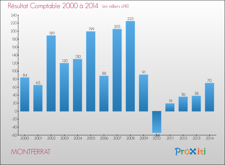 Evolution du résultat comptable pour MONTFERRAT de 2000 à 2014