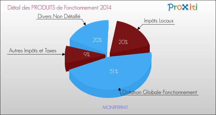 Budget de Fonctionnement 2014 pour la commune de MONTFERRAT