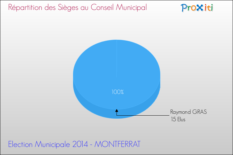 Elections Municipales 2014 - Répartition des élus au conseil municipal entre les listes à l'issue du 1er Tour pour la commune de MONTFERRAT
