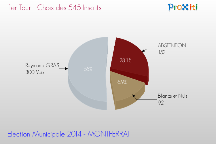 Elections Municipales 2014 - Résultats par rapport aux inscrits au 1er Tour pour la commune de MONTFERRAT