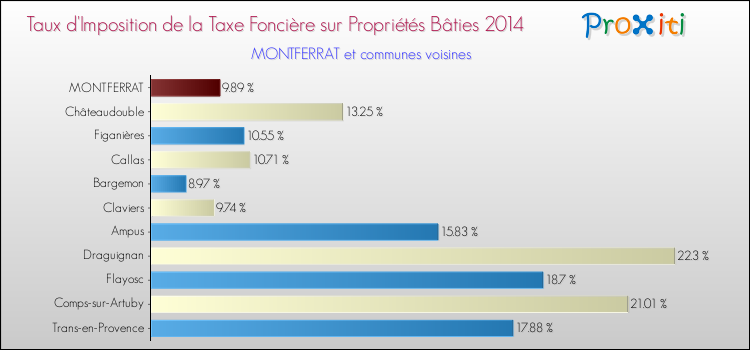 Comparaison des taux d'imposition de la taxe foncière sur le bati 2014 pour MONTFERRAT et les communes voisines