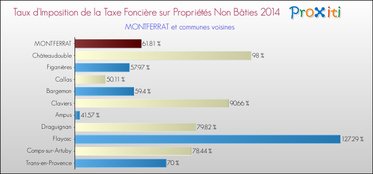 Comparaison des taux d'imposition de la taxe foncière sur les immeubles et terrains non batis 2014 pour MONTFERRAT et les communes voisines