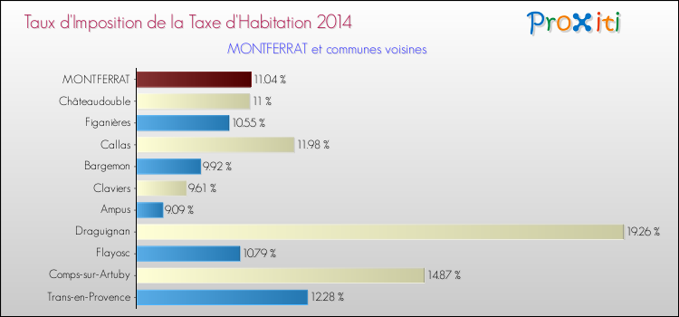 Comparaison des taux d'imposition de la taxe d'habitation 2014 pour MONTFERRAT et les communes voisines