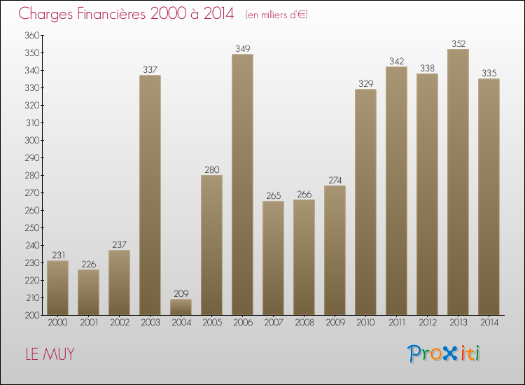 Evolution des Charges Financières pour LE MUY de 2000 à 2014