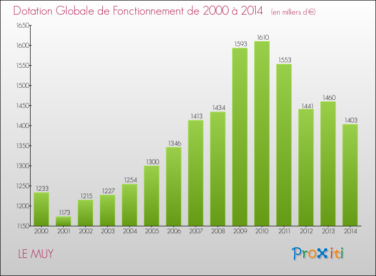 Evolution du montant de la Dotation Globale de Fonctionnement pour LE MUY de 2000 à 2014