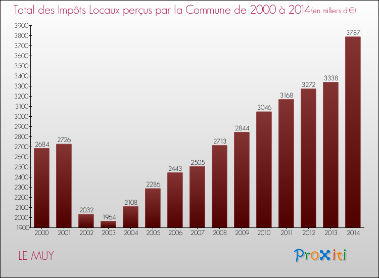 Evolution des Impôts Locaux pour LE MUY de 2000 à 2014