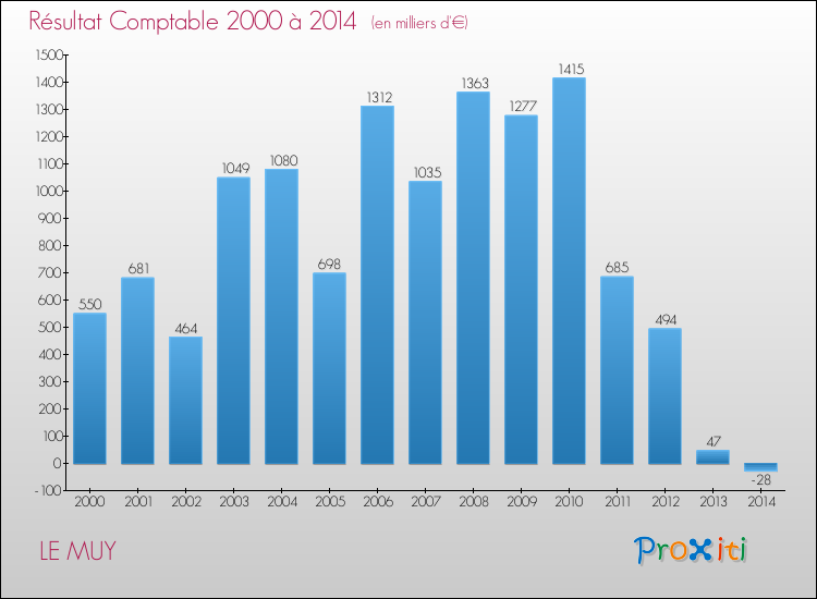 Evolution du résultat comptable pour LE MUY de 2000 à 2014