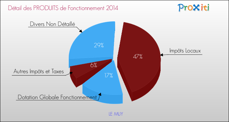 Budget de Fonctionnement 2014 pour la commune de LE MUY