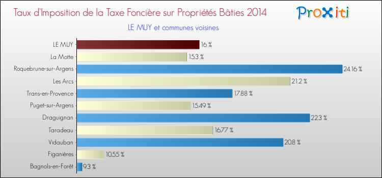 Comparaison des taux d'imposition de la taxe foncière sur le bati 2014 pour LE MUY et les communes voisines