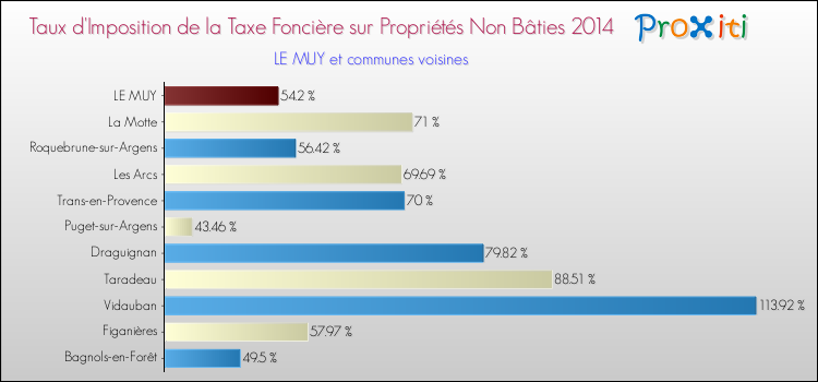 Comparaison des taux d'imposition de la taxe foncière sur les immeubles et terrains non batis 2014 pour LE MUY et les communes voisines