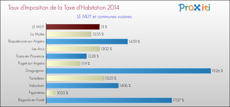Comparaison des taux d'imposition de la taxe d'habitation 2014 pour LE MUY et les communes voisines