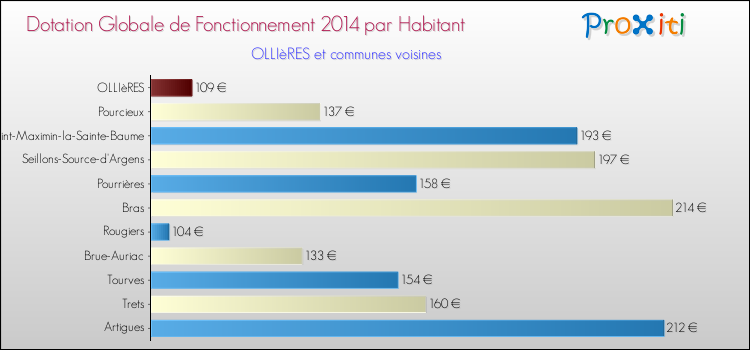 Comparaison des des dotations globales de fonctionnement DGF par habitant pour OLLIèRES et les communes voisines en 2014.