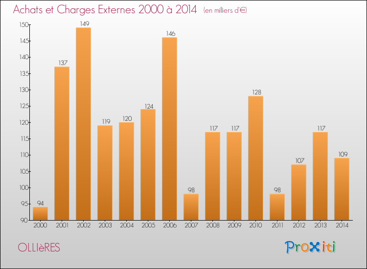 Evolution des Achats et Charges externes pour OLLIèRES de 2000 à 2014