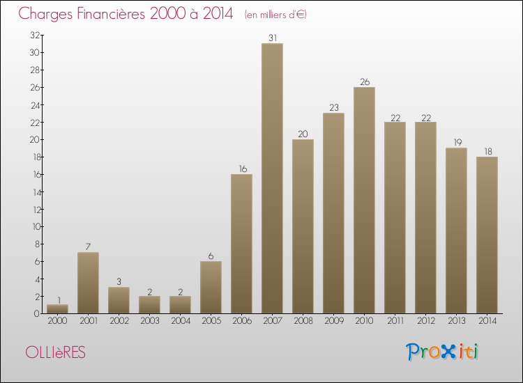 Evolution des Charges Financières pour OLLIèRES de 2000 à 2014
