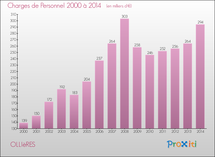 Evolution des dépenses de personnel pour OLLIèRES de 2000 à 2014