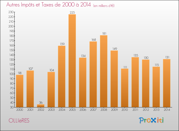 Evolution du montant des autres Impôts et Taxes pour OLLIèRES de 2000 à 2014