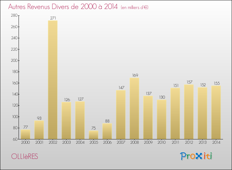 Evolution du montant des autres Revenus Divers pour OLLIèRES de 2000 à 2014