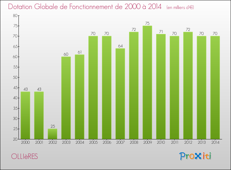 Evolution du montant de la Dotation Globale de Fonctionnement pour OLLIèRES de 2000 à 2014