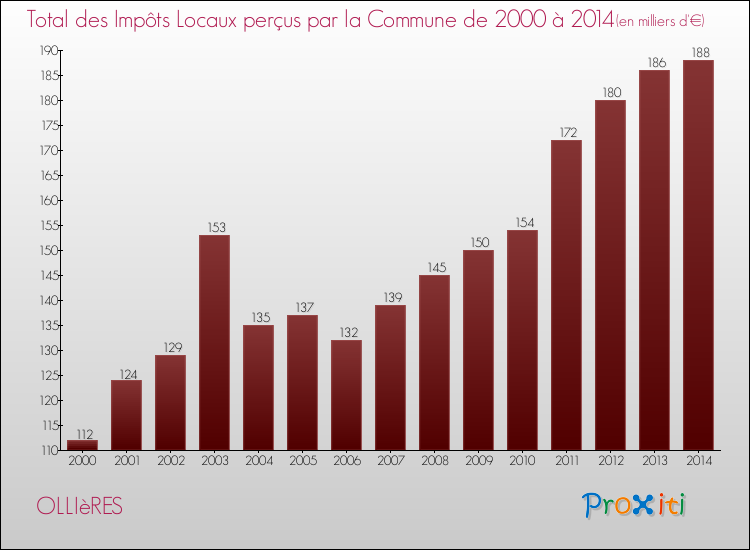 Evolution des Impôts Locaux pour OLLIèRES de 2000 à 2014
