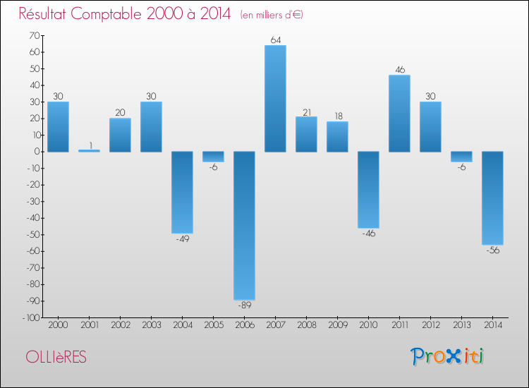 Evolution du résultat comptable pour OLLIèRES de 2000 à 2014