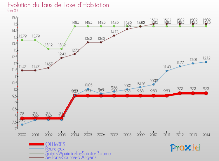 Comparaison des taux de la taxe d'habitation pour OLLIèRES et les communes voisines de 2000 à 2014