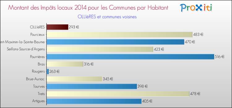 Comparaison des impôts locaux par habitant pour OLLIèRES et les communes voisines en 2014