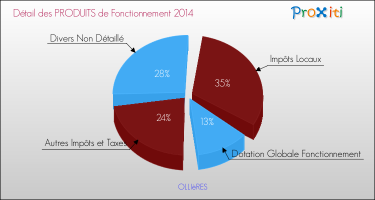 Budget de Fonctionnement 2014 pour la commune de OLLIèRES