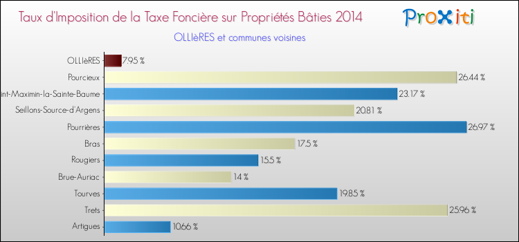 Comparaison des taux d'imposition de la taxe foncière sur le bati 2014 pour OLLIèRES et les communes voisines