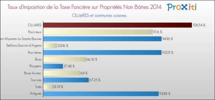 Comparaison des taux d'imposition de la taxe foncière sur les immeubles et terrains non batis 2014 pour OLLIèRES et les communes voisines
