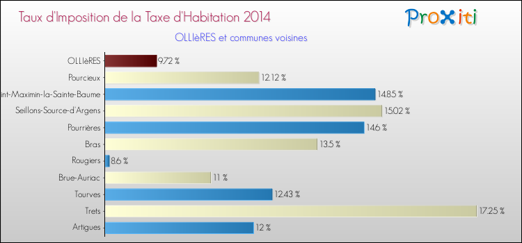 Comparaison des taux d'imposition de la taxe d'habitation 2014 pour OLLIèRES et les communes voisines
