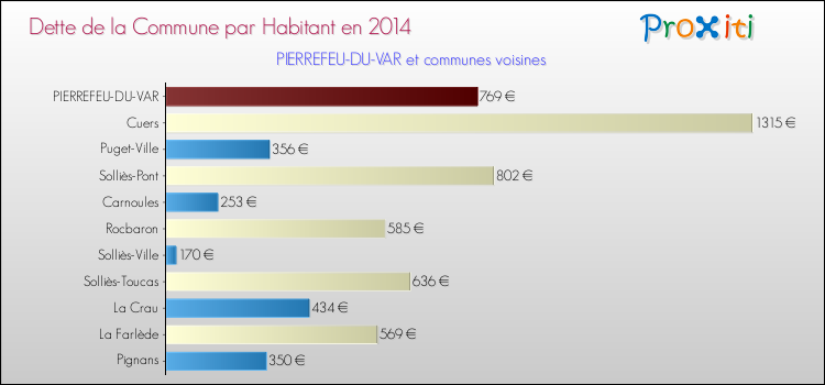 Comparaison de la dette par habitant de la commune en 2014 pour PIERREFEU-DU-VAR et les communes voisines