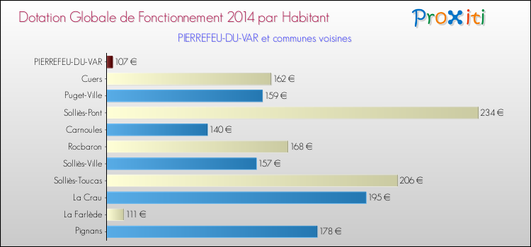 Comparaison des des dotations globales de fonctionnement DGF par habitant pour PIERREFEU-DU-VAR et les communes voisines en 2014.