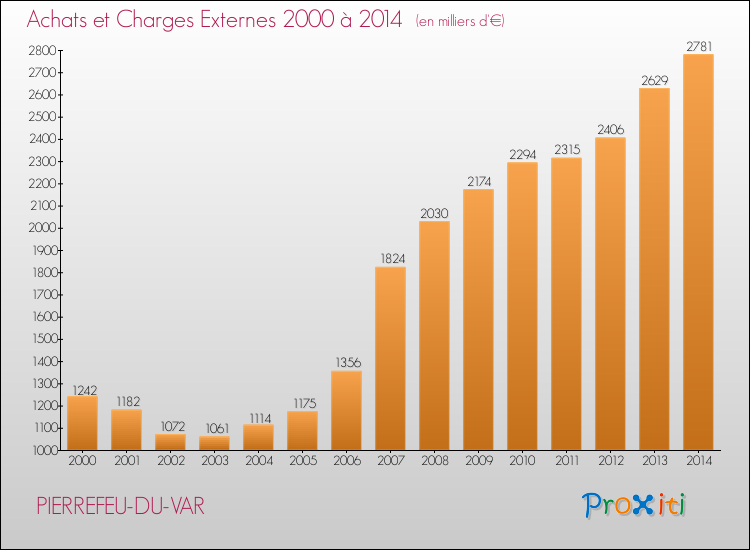 Evolution des Achats et Charges externes pour PIERREFEU-DU-VAR de 2000 à 2014