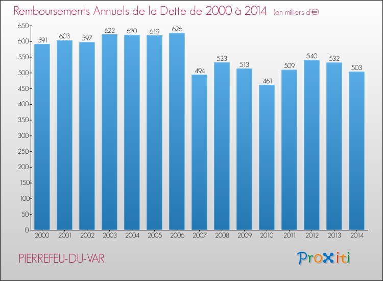 Annuités de la dette  pour PIERREFEU-DU-VAR de 2000 à 2014