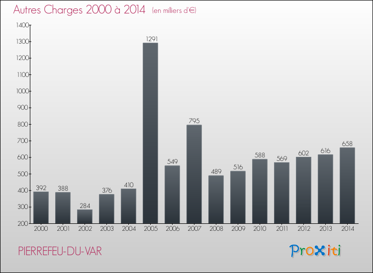 Evolution des Autres Charges Diverses pour PIERREFEU-DU-VAR de 2000 à 2014