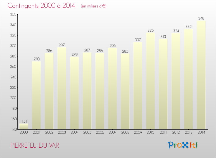 Evolution des Charges de Contingents pour PIERREFEU-DU-VAR de 2000 à 2014