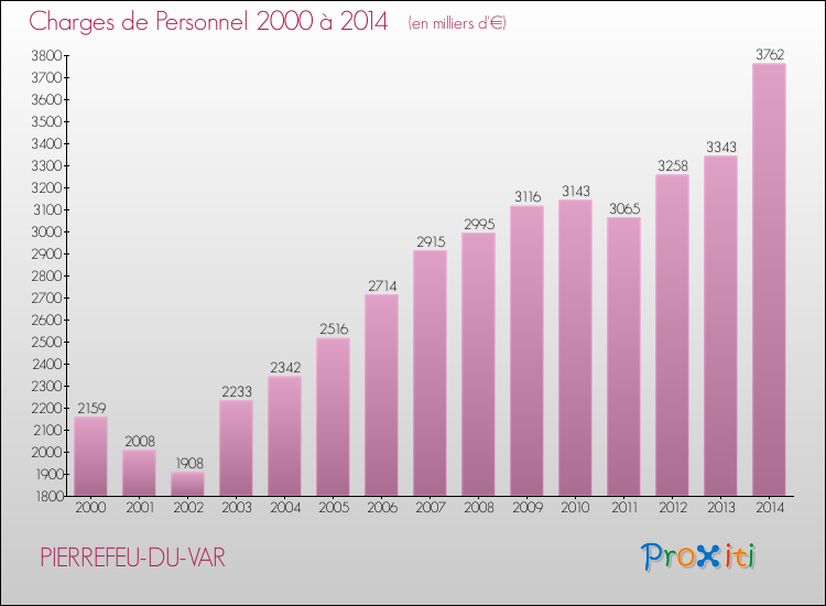 Evolution des dépenses de personnel pour PIERREFEU-DU-VAR de 2000 à 2014