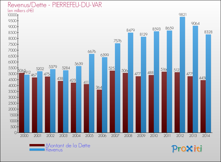 Comparaison de la dette et des revenus pour PIERREFEU-DU-VAR de 2000 à 2014