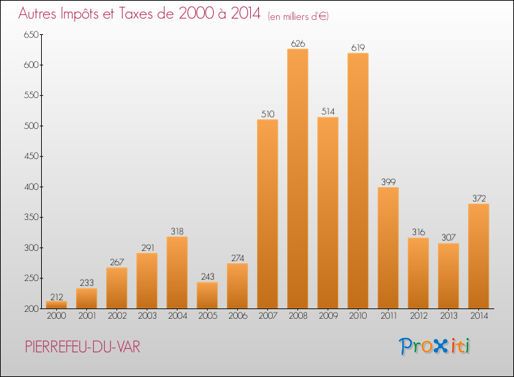 Evolution du montant des autres Impôts et Taxes pour PIERREFEU-DU-VAR de 2000 à 2014