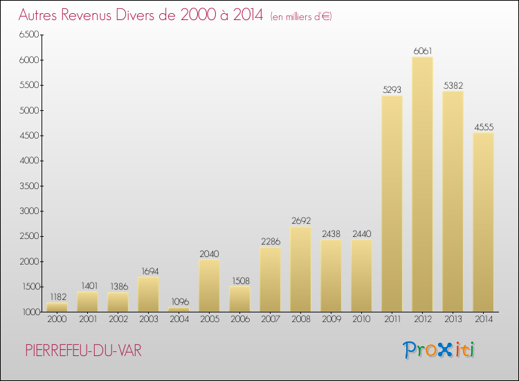 Evolution du montant des autres Revenus Divers pour PIERREFEU-DU-VAR de 2000 à 2014